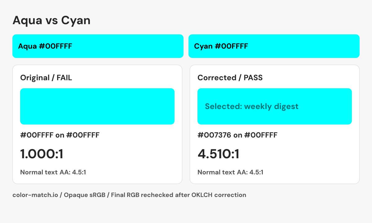 Aqua and Cyan UI comparison: Aqua label on cyan changes from 1.000:1 to 4.510:1 with the corrected pair #007376 on #00FFFF.