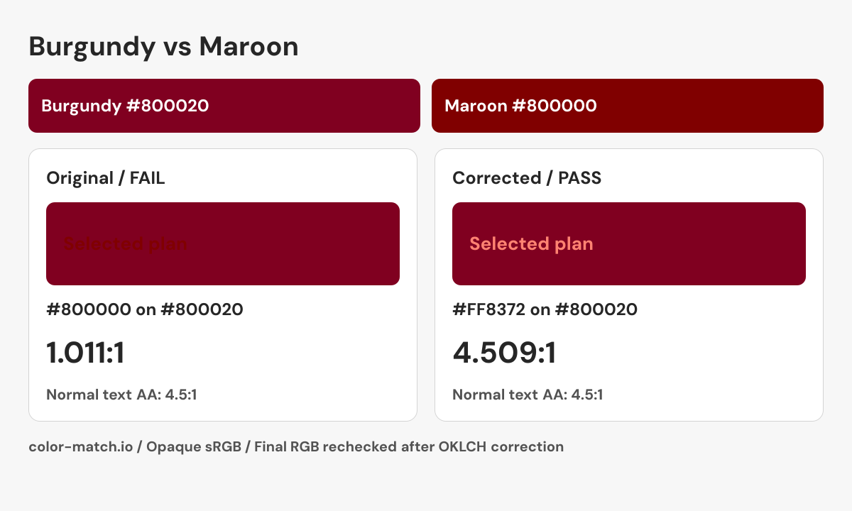 Burgundy and Maroon UI comparison: Maroon label on burgundy changes from 1.011:1 to 4.509:1 with the corrected pair #FF8372 on #800020.
