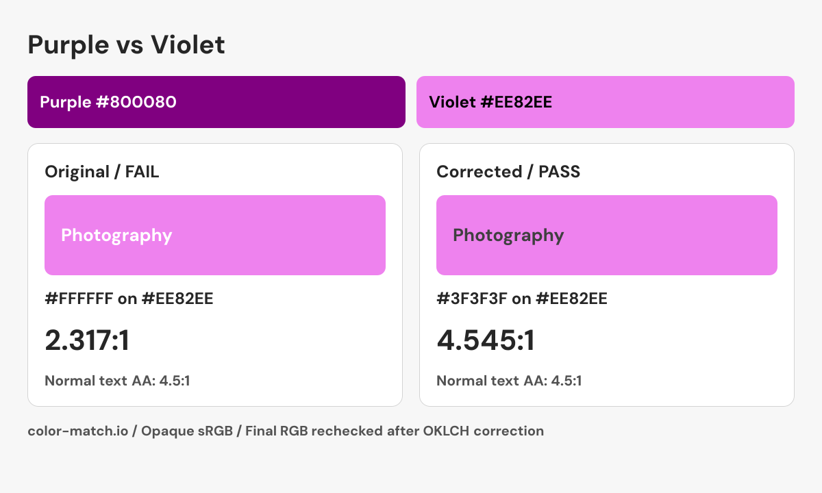 Purple and Violet UI comparison: White label on violet changes from 2.317:1 to 4.545:1 with the corrected pair #3F3F3F on #EE82EE.