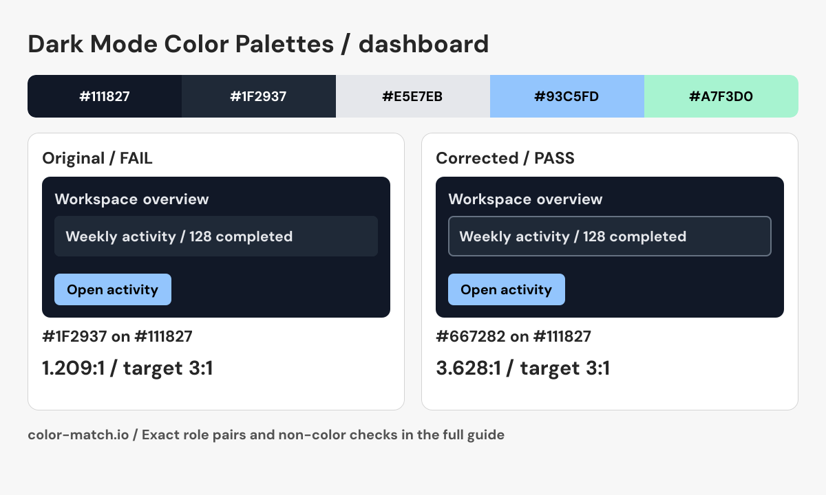 Dark dashboard: a card edge that remains visible on navy. The corrected #667282 on #111827 pair measures 3.628:1; every final role pair is listed in the table above.